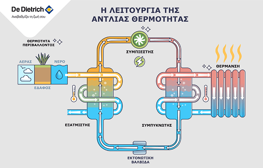 Πως λετουργία η αντλία θερμότητας pos-leitourgei-i_antlia-thermotitas